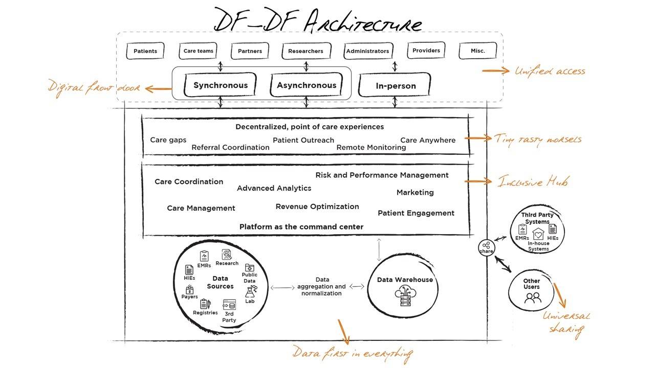 Building Blocks Architecture