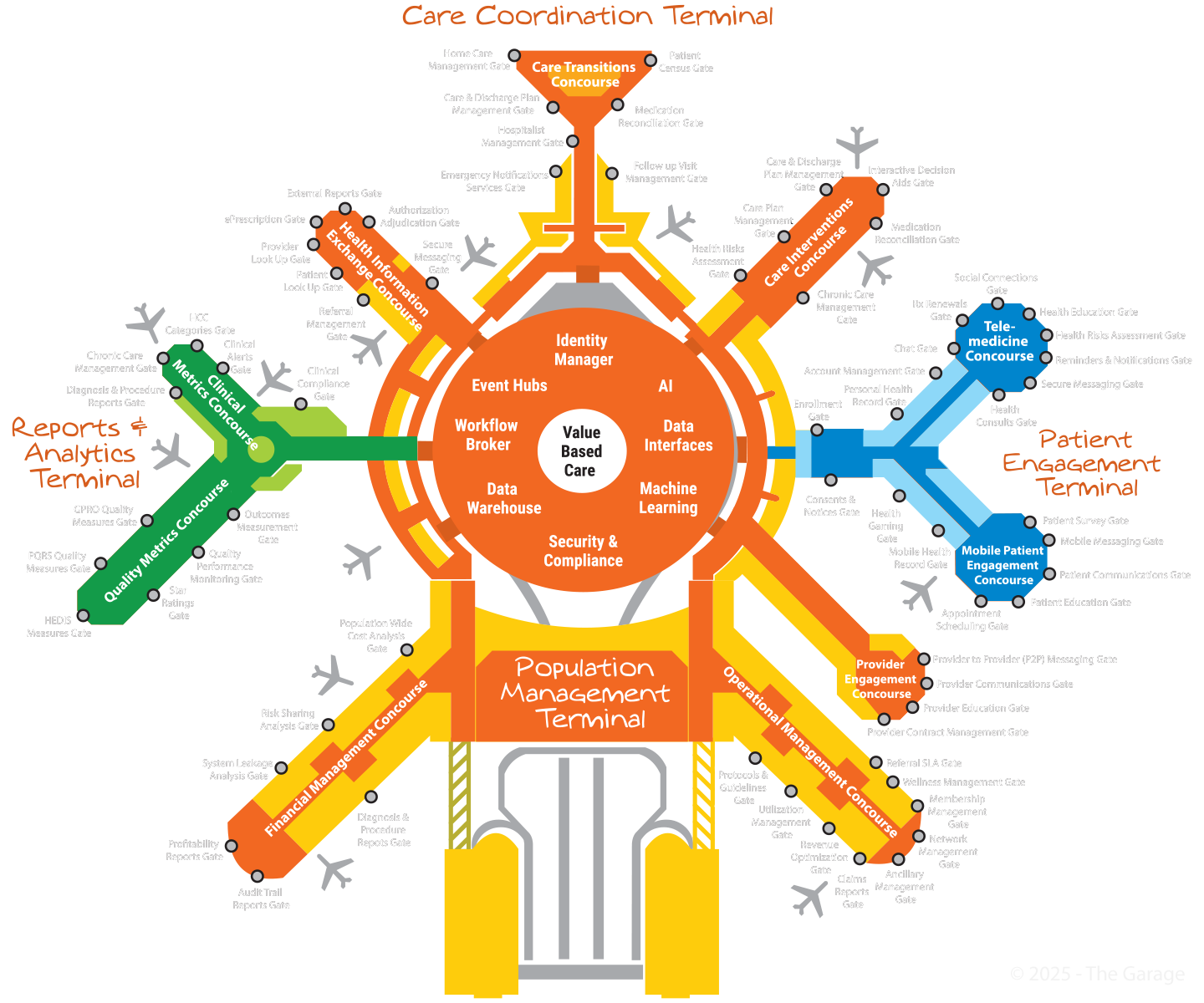 The Airport Model: A framework inspired by airport efficiency to simplify VBC, improve outcomes, quality, and optimize costs.