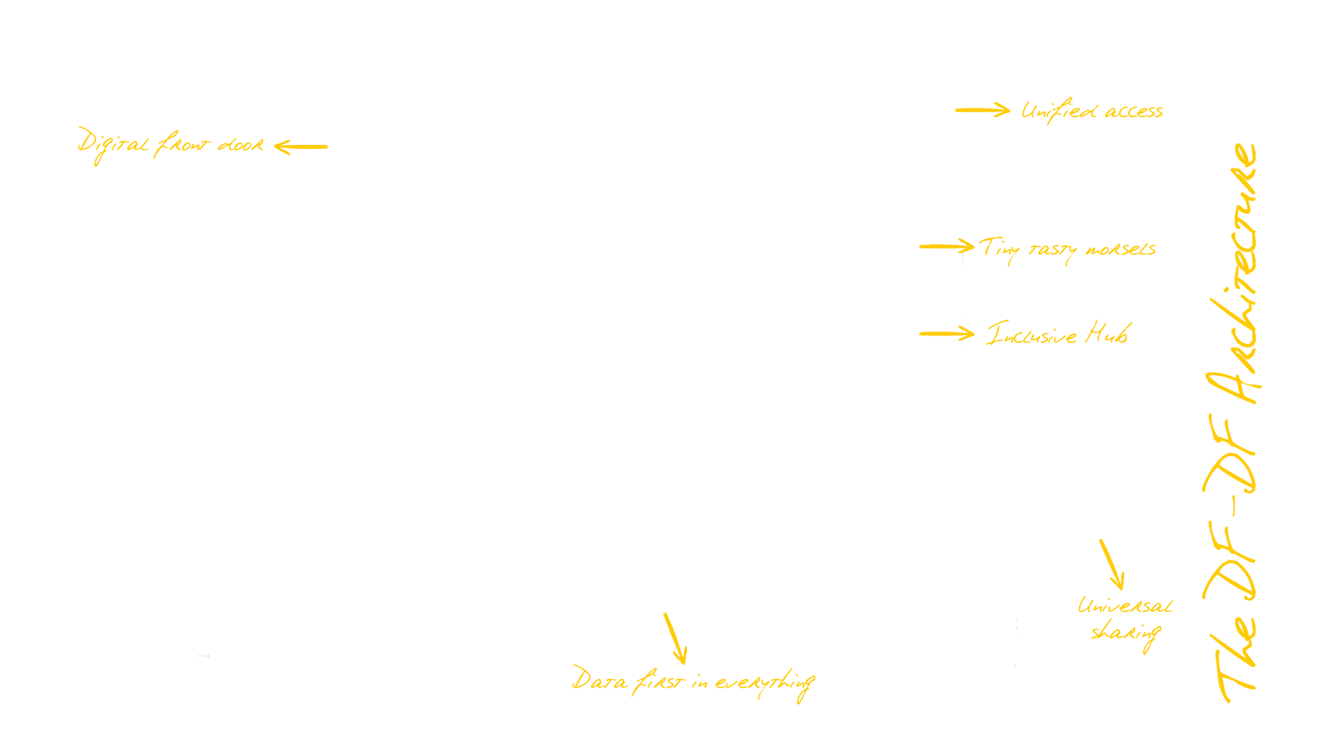 Architecture achieve Quintuple Aim